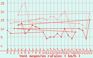 Courbe de la force du vent pour Antibes (06)