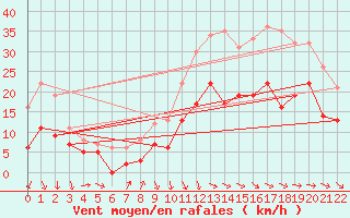 Courbe de la force du vent pour Rodez (12)