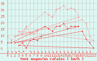 Courbe de la force du vent pour Landivisiau (29)
