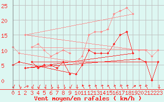 Courbe de la force du vent pour Cannes (06)