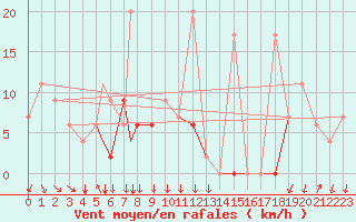 Courbe de la force du vent pour Murted Tur-Afb