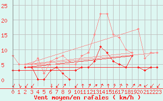 Courbe de la force du vent pour Aubenas - Lanas (07)