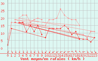 Courbe de la force du vent pour Cap Camarat (83)