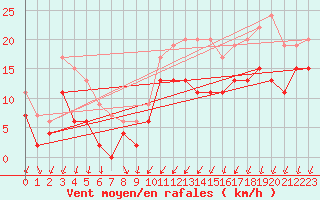 Courbe de la force du vent pour Bziers Cap d