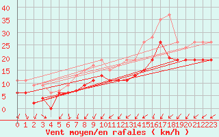 Courbe de la force du vent pour Dunkerque (59)