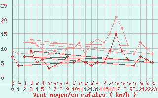 Courbe de la force du vent pour Grues (85)