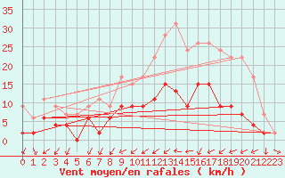 Courbe de la force du vent pour Angers-Beaucouz (49)