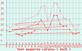 Courbe de la force du vent pour Le Bourget (93)