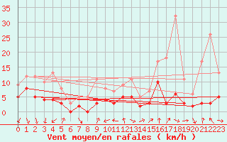 Courbe de la force du vent pour Bourg-Saint-Maurice (73)