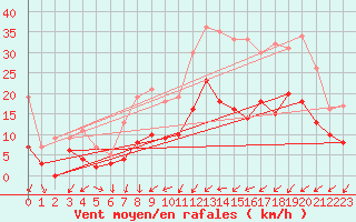 Courbe de la force du vent pour Orly (91)