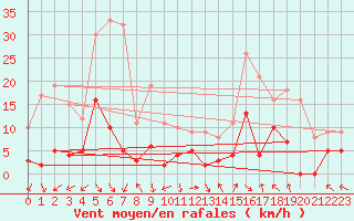 Courbe de la force du vent pour Bustince (64)