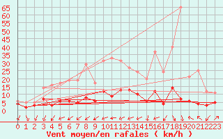 Courbe de la force du vent pour Buhl-Lorraine (57)