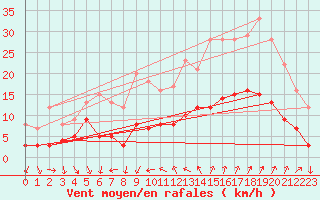 Courbe de la force du vent pour Nmes - Courbessac (30)