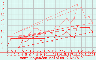 Courbe de la force du vent pour Cazaux (33)