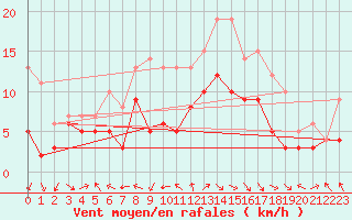 Courbe de la force du vent pour Schleiz