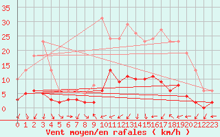 Courbe de la force du vent pour Herhet (Be)