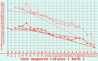 Courbe de la force du vent pour Saint-Julien-en-Quint (26)