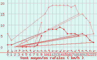 Courbe de la force du vent pour Boulaide (Lux)