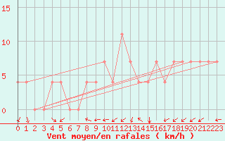 Courbe de la force du vent pour Meppen