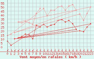 Courbe de la force du vent pour Embrun (05)