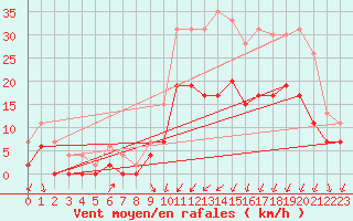 Courbe de la force du vent pour Nevers (58)