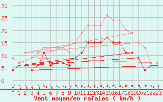 Courbe de la force du vent pour Hyres (83)