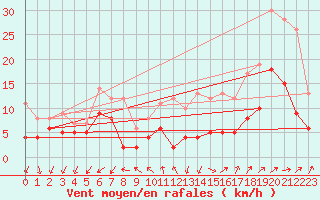 Courbe de la force du vent pour Niort (79)