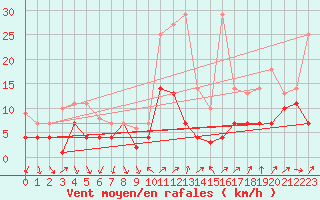 Courbe de la force du vent pour Geisenheim