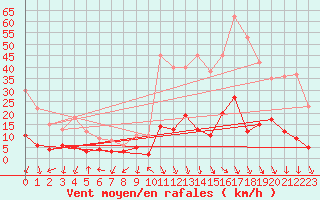 Courbe de la force du vent pour Lus-la-Croix-Haute (26)