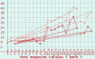 Courbe de la force du vent pour Hyres (83)