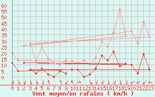 Courbe de la force du vent pour Parpaillon - Nivose (05)