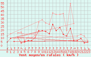 Courbe de la force du vent pour Bad Kissingen