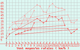 Courbe de la force du vent pour Alistro (2B)