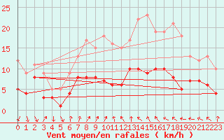 Courbe de la force du vent pour Oschatz