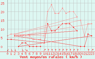 Courbe de la force du vent pour Alenon (61)