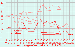 Courbe de la force du vent pour Digne les Bains (04)