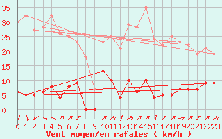 Courbe de la force du vent pour Canigou - Nivose (66)