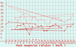 Courbe de la force du vent pour Cap Ferret (33)