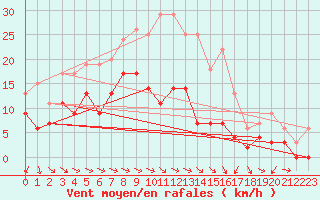 Courbe de la force du vent pour Mcon (71)