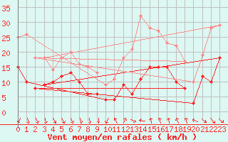 Courbe de la force du vent pour Ste (34)