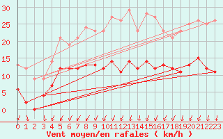 Courbe de la force du vent pour Colombier Jeune (07)