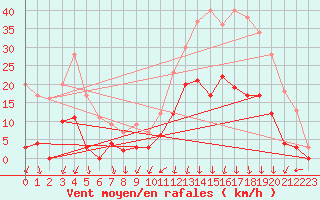 Courbe de la force du vent pour Bagnres-de-Luchon (31)