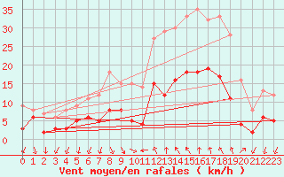 Courbe de la force du vent pour Weingarten, Kr. Rave