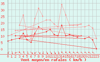 Courbe de la force du vent pour Hyres (83)