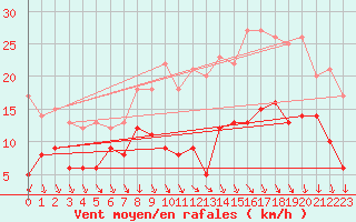 Courbe de la force du vent pour Rennes (35)
