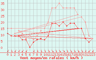 Courbe de la force du vent pour Ambrieu (01)