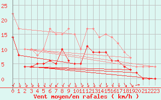 Courbe de la force du vent pour Guret Saint-Laurent (23)
