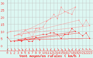 Courbe de la force du vent pour Berg (67)