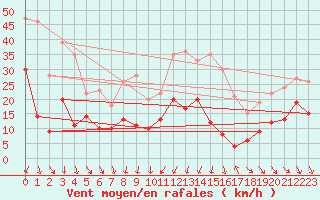 Courbe de la force du vent pour Formigures (66)