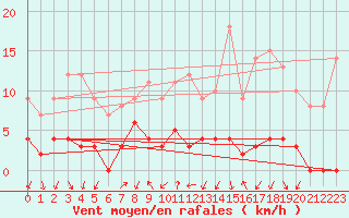 Courbe de la force du vent pour Bourg-Saint-Maurice (73)
